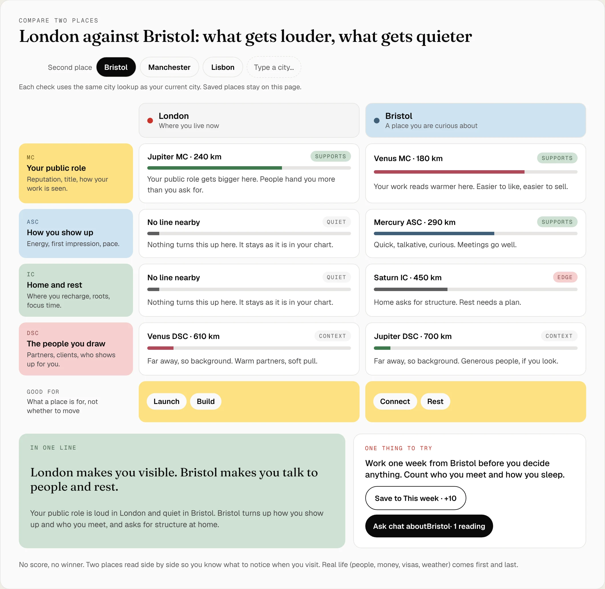 Pantalla de ejemplo del panel de Anna: ¿Es Londres la ciudad correcta?