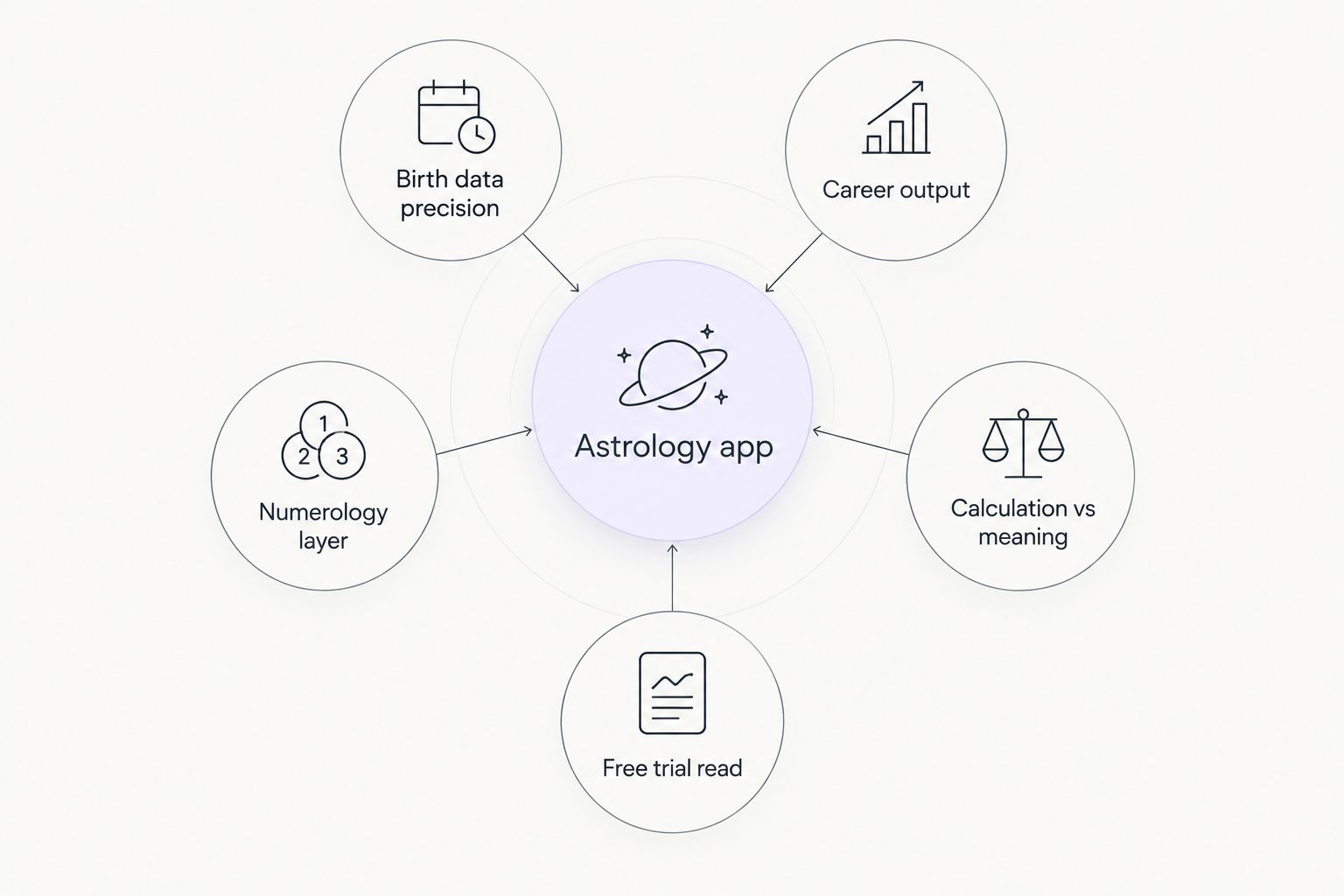 Diagram of five criteria for picking an astrology app for business
