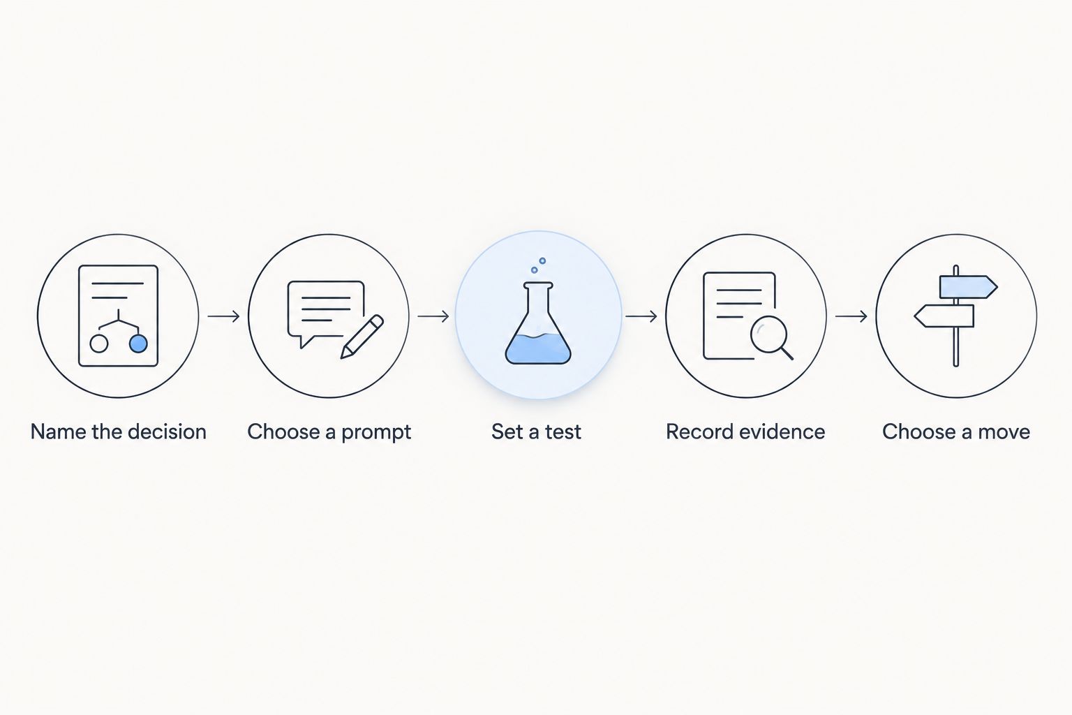 A sequence from naming a career decision to testing an idea and choosing a practical move.