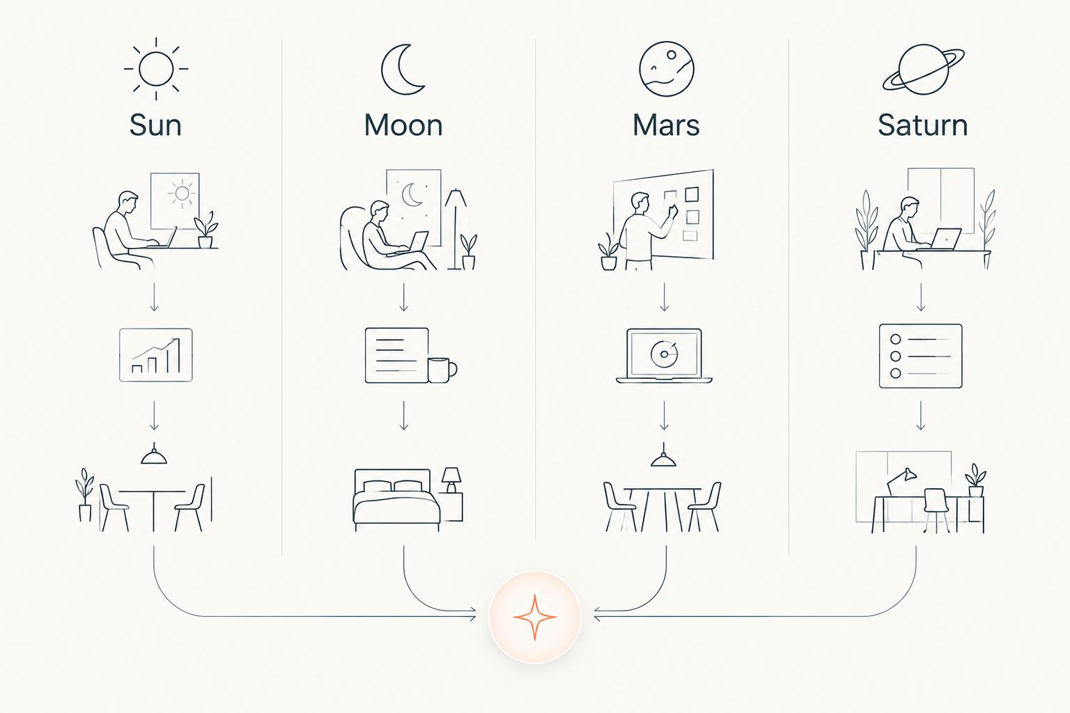 Diagram comparing Sun, Moon, Mars, and Saturn placements in the 6th house for work habits