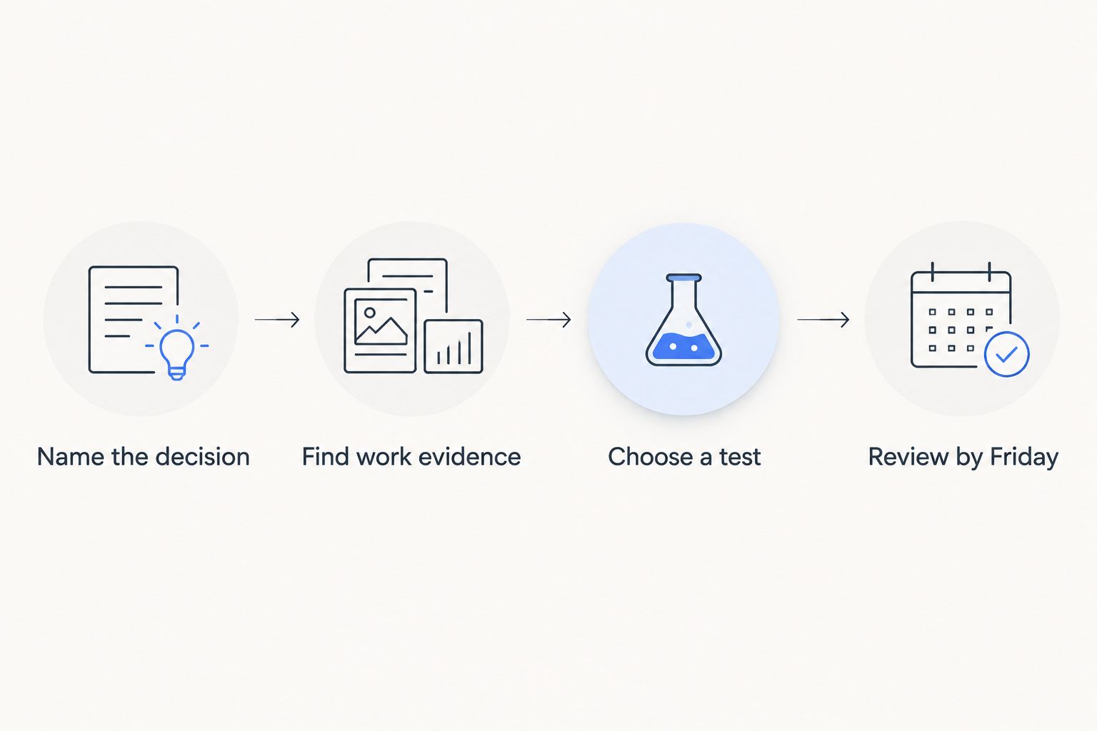 Four steps for turning a career reading into a practical workplace test