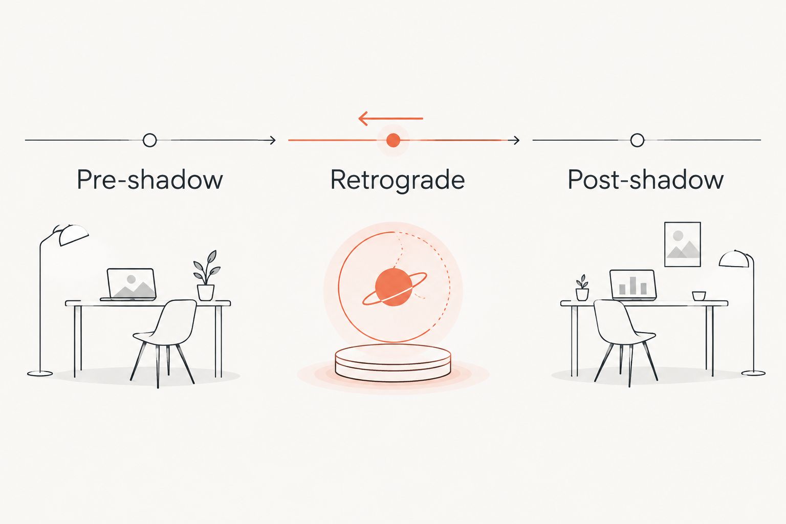 Timeline showing the pre-shadow, retrograde, and post-shadow phases of Venus retrograde 2026